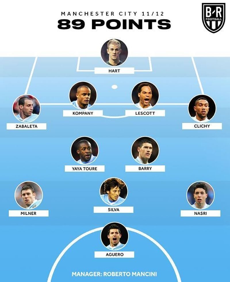 Bảng thống kê những đội bóng có số điểm cao nhất Ngoại Hạng Anh